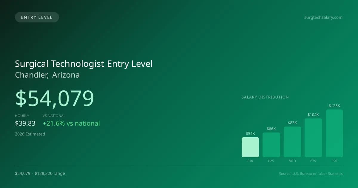 Surgical Technologist Entry Level Salary in Chandler, AZ — 2026 est., based on 2025 BLS