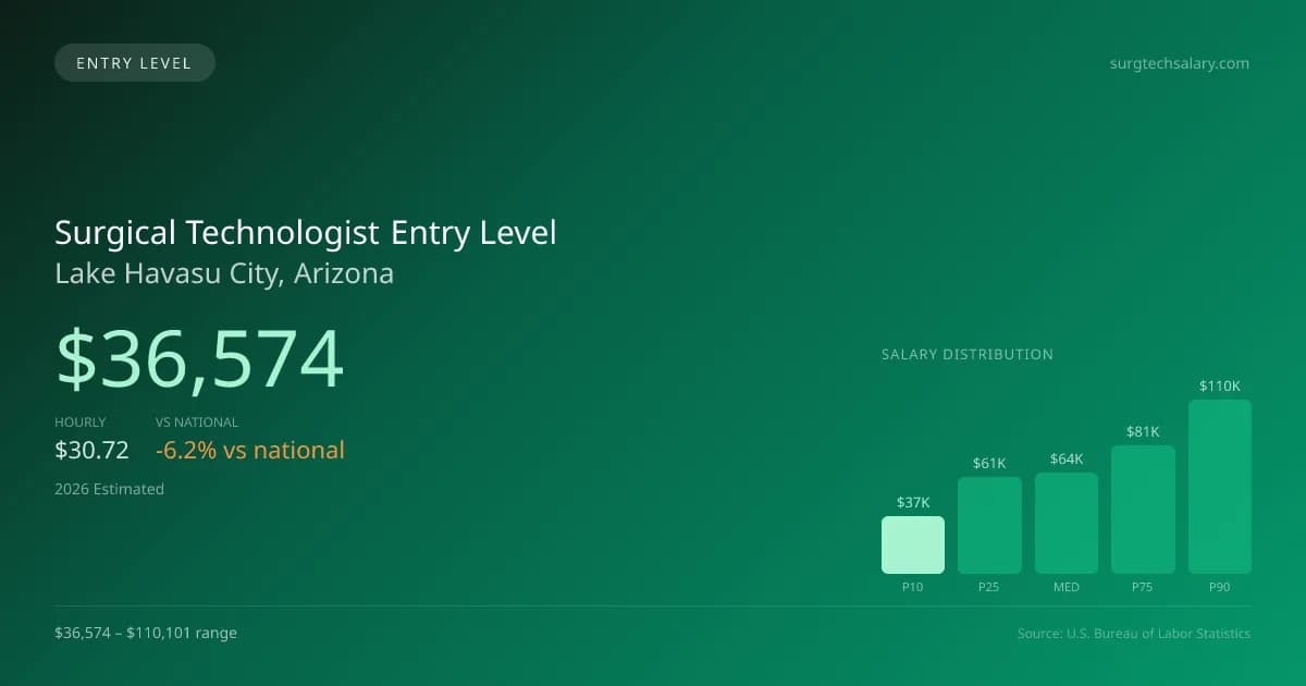 Surgical Technologist Entry Level Salary in Lake Havasu City, AZ — 2026 est., based on 2025 BLS