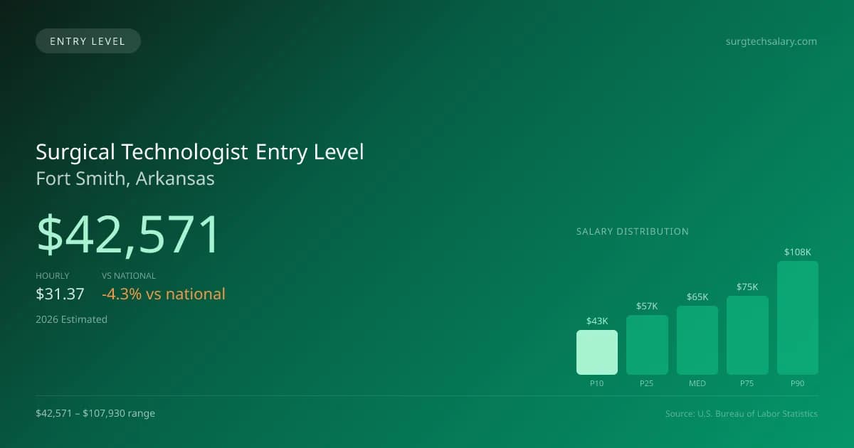 Surgical Technologist Entry Level Salary in Fort Smith, AR — 2026 est., based on 2025 BLS