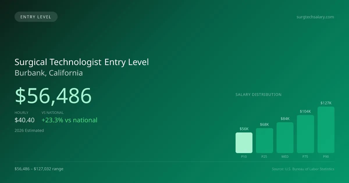 Surgical Technologist Entry Level Salary in Burbank, CA — 2026 est., based on 2025 BLS