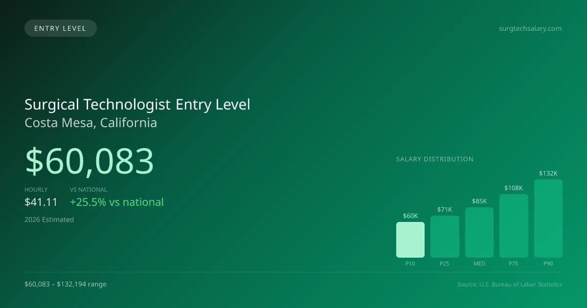 Surgical Technologist Entry Level Salary in Costa Mesa, CA — 2026 est., based on 2025 BLS