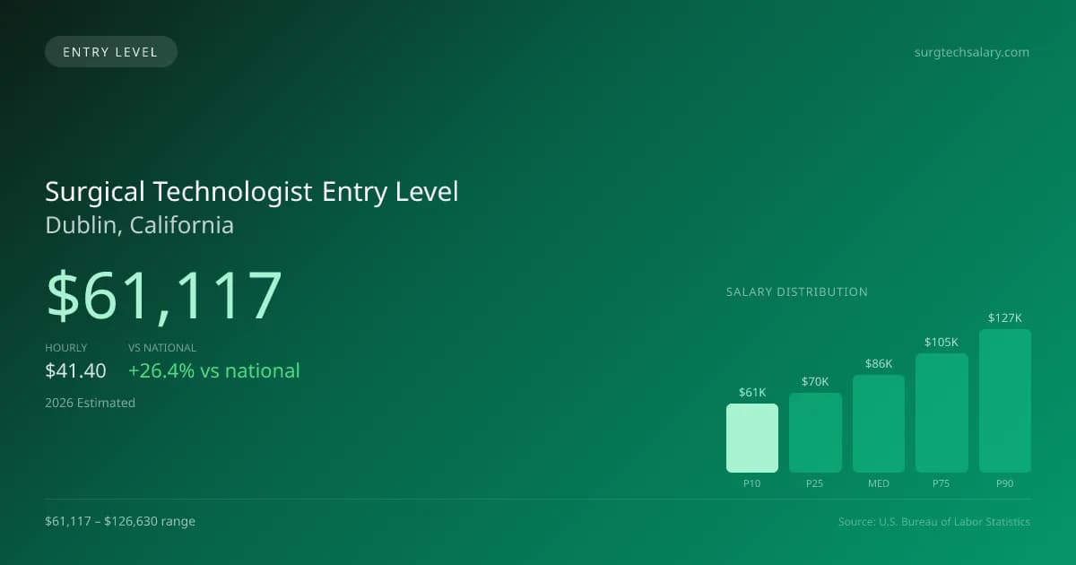 Surgical Technologist Entry Level Salary in Dublin, CA — 2026 est., based on 2025 BLS