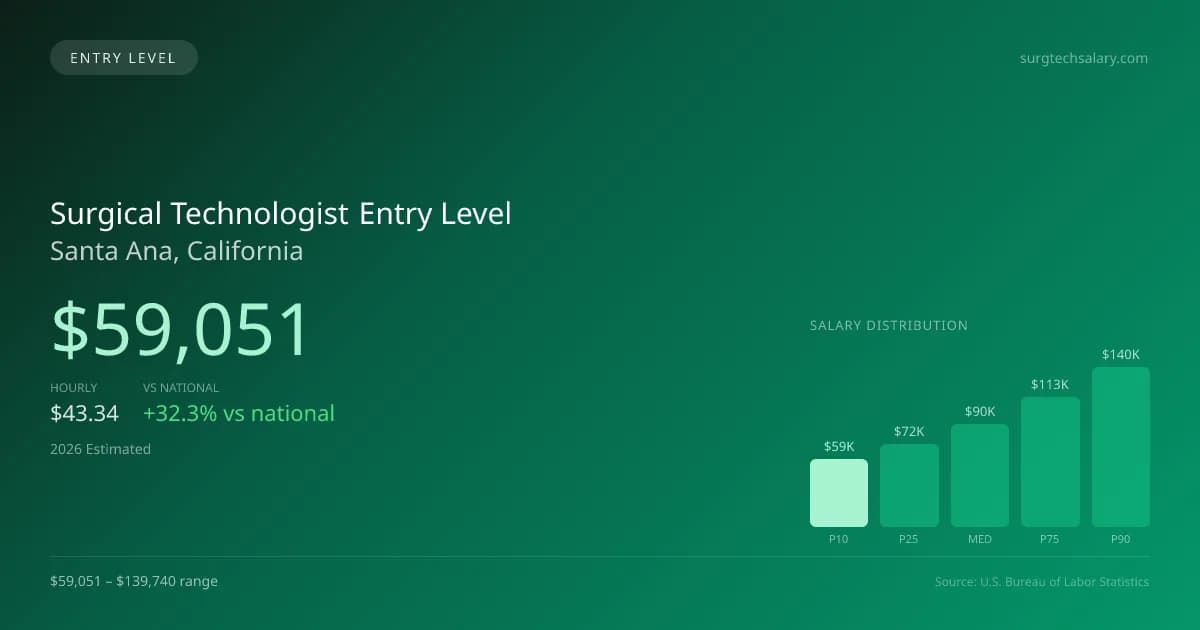 Surgical Technologist Entry Level Salary in Santa Ana, CA — 2026 est., based on 2025 BLS