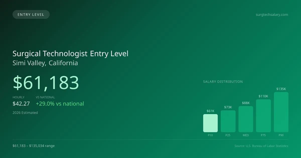 Surgical Technologist Entry Level Salary in Simi Valley, CA — 2026 est., based on 2025 BLS