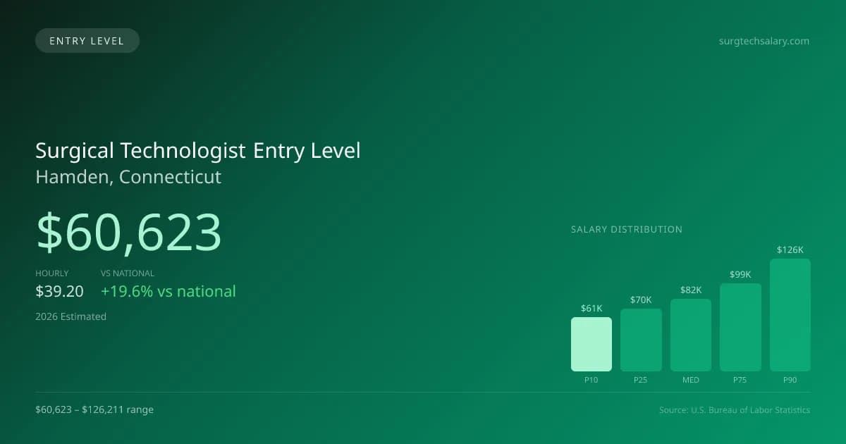 Surgical Technologist Entry Level Salary in Hamden, CT — 2026 est., based on 2025 BLS