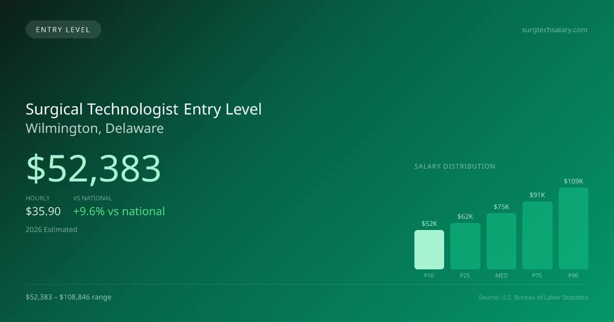 Surgical Technologist Entry Level Salary in Wilmington, DE — 2026 est., based on 2025 BLS