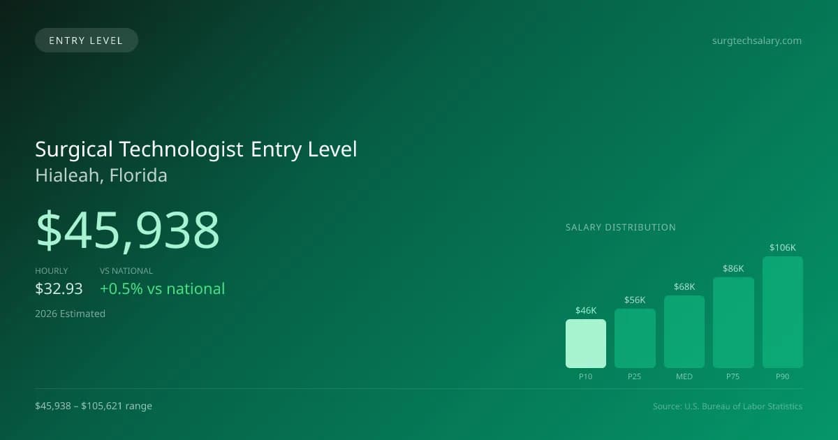 Surgical Technologist Entry Level Salary in Hialeah, FL — 2026 est., based on 2025 BLS