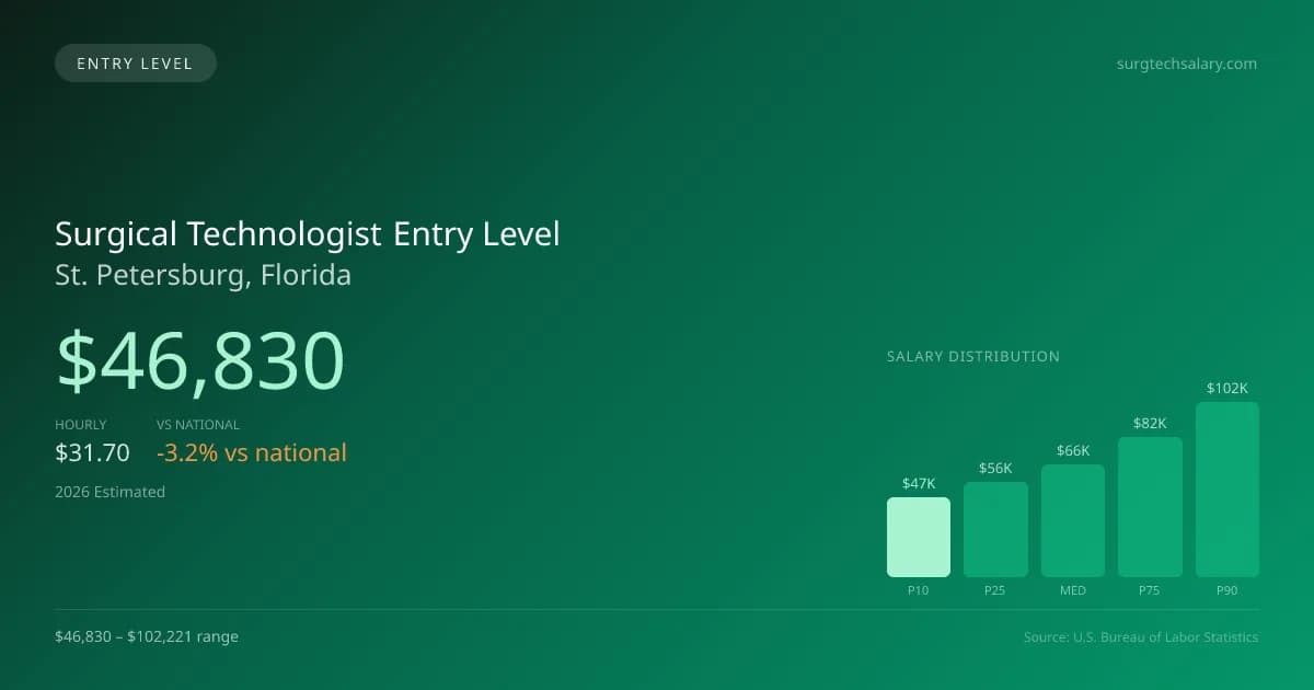 Surgical Technologist Entry Level Salary in St. Petersburg, FL — 2026 est., based on 2025 BLS