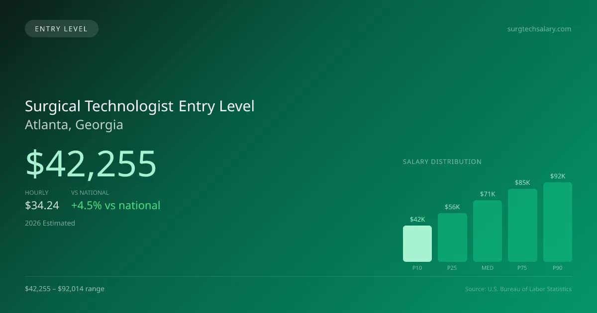 Surgical Technologist Entry Level Salary in Atlanta, GA — 2026 est., based on 2025 BLS