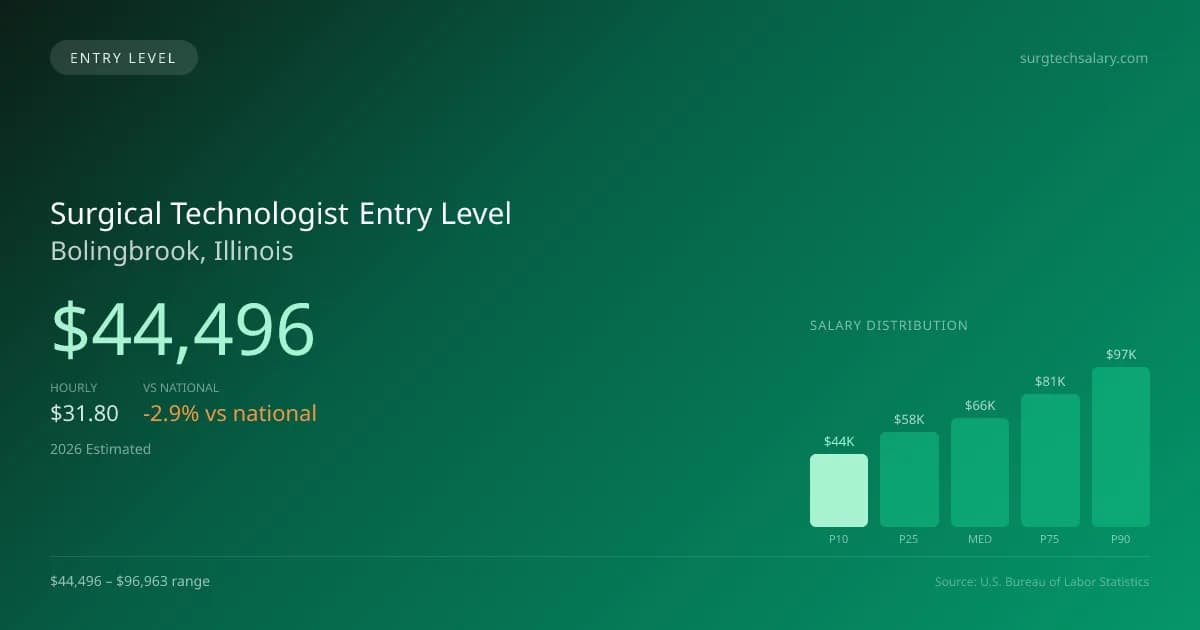 Surgical Technologist Entry Level Salary in Bolingbrook, IL — 2026 est., based on 2025 BLS