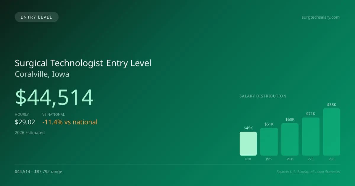 Surgical Technologist Entry Level Salary in Coralville, IA — 2026 est., based on 2025 BLS