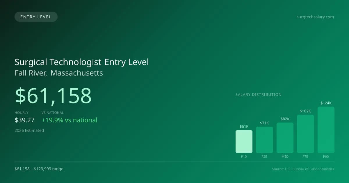 Surgical Technologist Entry Level Salary in Fall River, MA — 2026 est., based on 2025 BLS