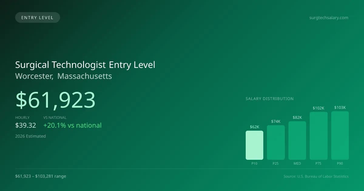Surgical Technologist Entry Level Salary in Worcester, MA — 2026 est., based on 2025 BLS
