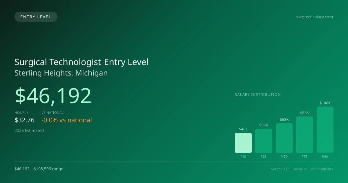 Surgical Technologist Entry Level Salary in Sterling Heights, MI — 2026 est., based on 2025 BLS