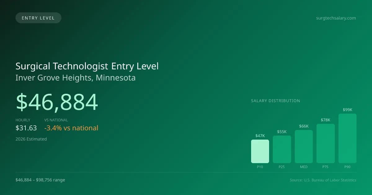 Surgical Technologist Entry Level Salary in Inver Grove Heights, MN — 2026 est., based on 2025 BLS