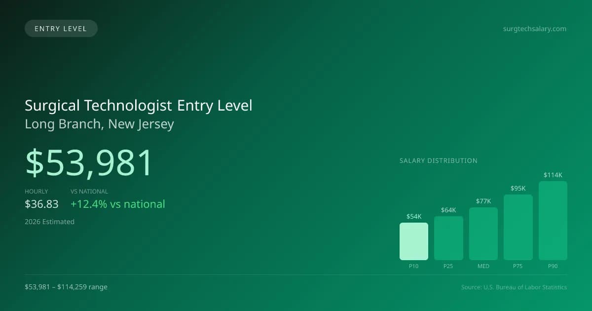 Surgical Technologist Entry Level Salary in Long Branch, NJ — 2026 est., based on 2025 BLS