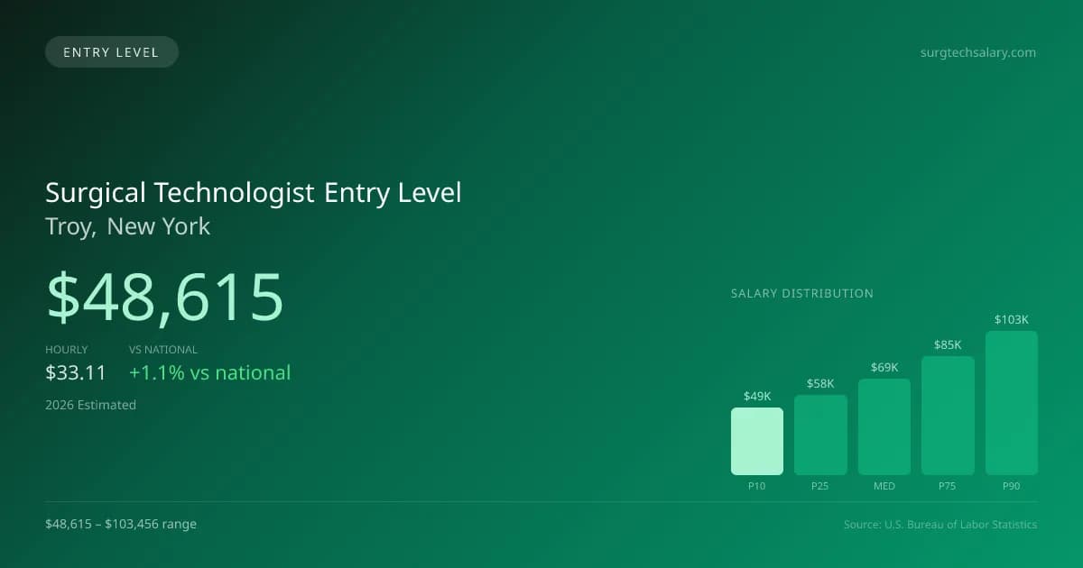 Surgical Technologist Entry Level Salary in Troy, NY — 2026 est., based on 2025 BLS