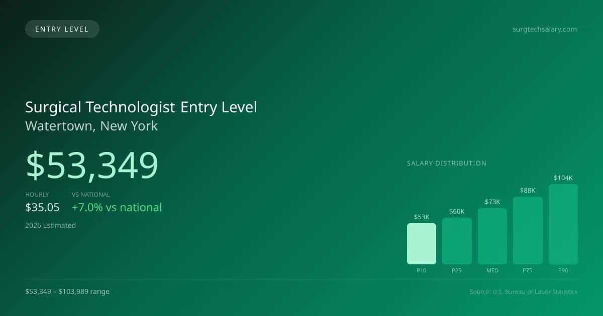 Surgical Technologist Entry Level Salary in Watertown, NY — 2026 est., based on 2025 BLS