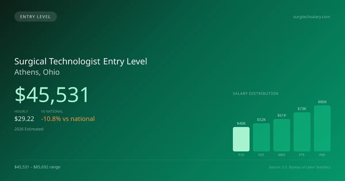 Surgical Technologist Entry Level Salary in Athens, OH — 2026 est., based on 2025 BLS