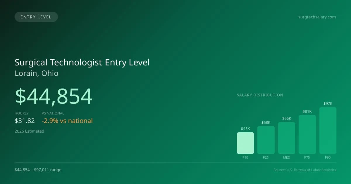 Surgical Technologist Entry Level Salary in Lorain, OH — 2026 est., based on 2025 BLS