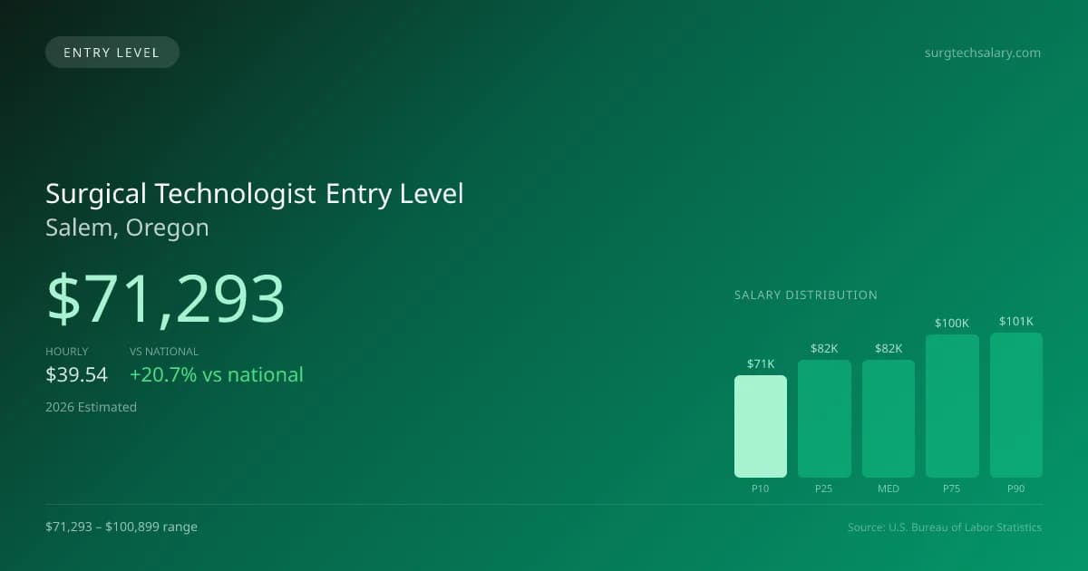 Surgical Technologist Entry Level Salary in Salem, OR — 2026 est., based on 2025 BLS