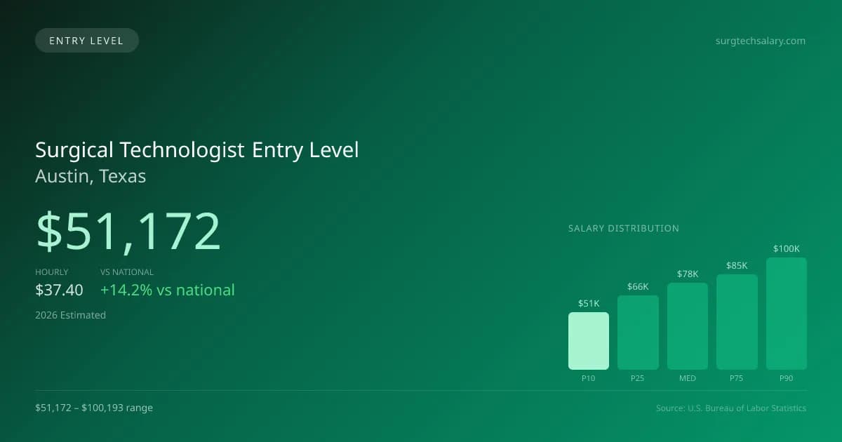 Surgical Technologist Entry Level Salary in Austin, TX — 2026 est., based on 2025 BLS