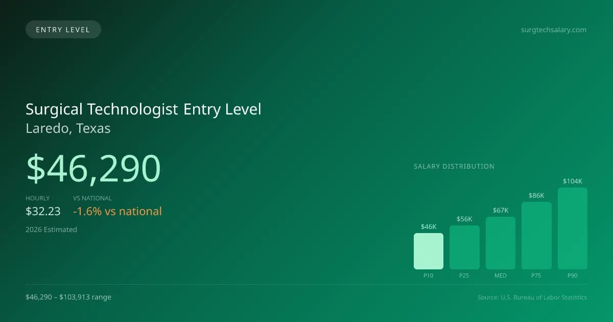 Surgical Technologist Entry Level Salary in Laredo, TX — 2026 est., based on 2025 BLS