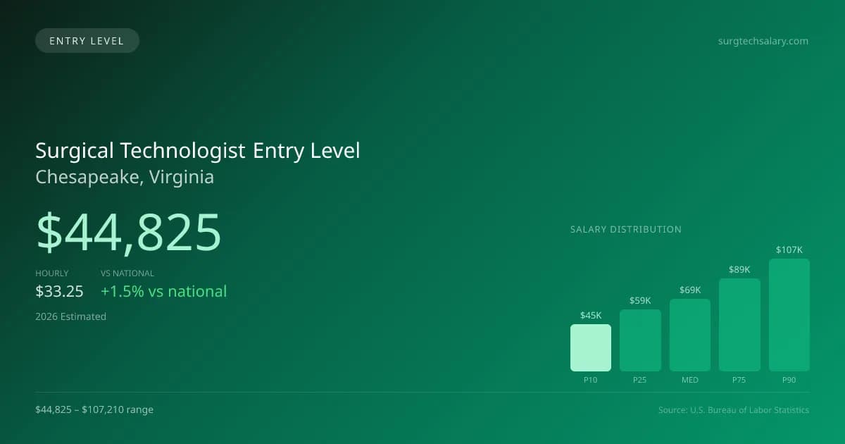 Surgical Technologist Entry Level Salary in Chesapeake, VA — 2026 est., based on 2025 BLS