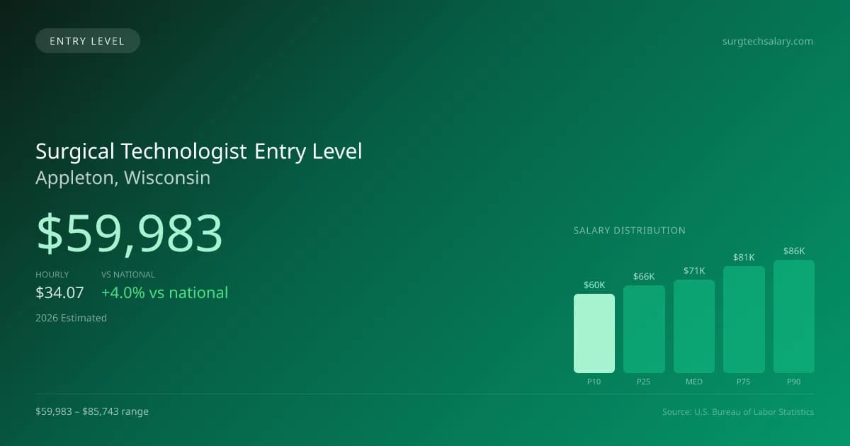 Surgical Technologist Entry Level Salary in Appleton, WI — 2026 est., based on 2025 BLS