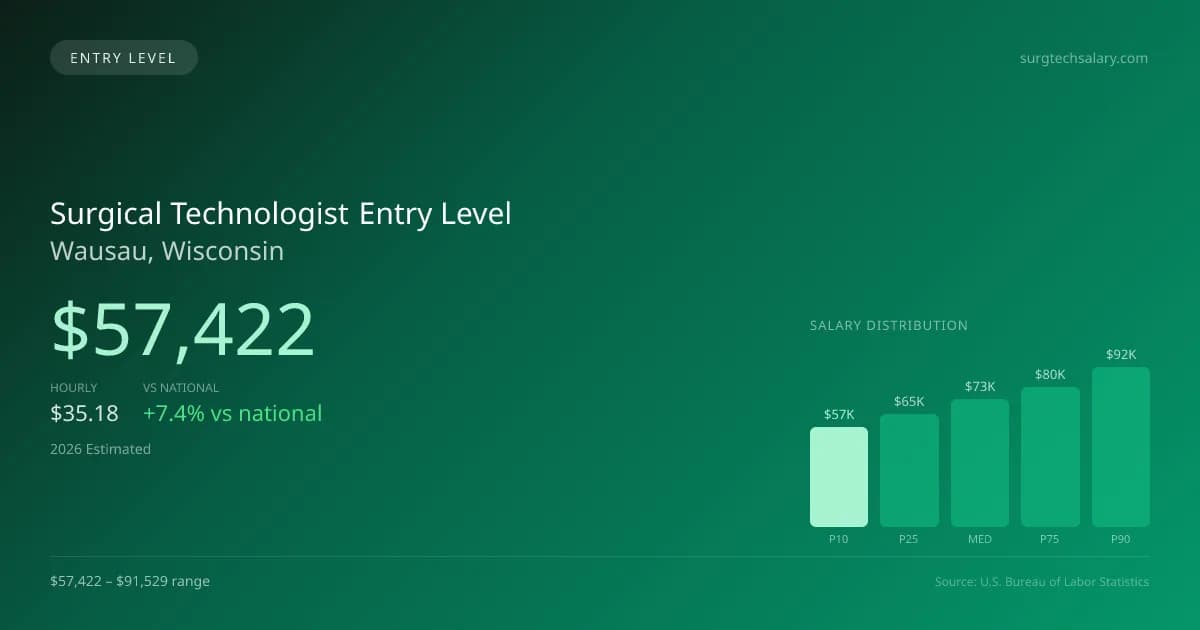 Surgical Technologist Entry Level Salary in Wausau, WI — 2026 est., based on 2025 BLS