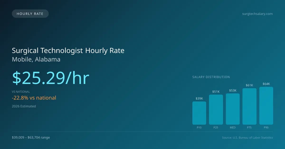 Surgical Technologist Hourly Rate in Mobile, AL — 2026 est., based on 2025 BLS