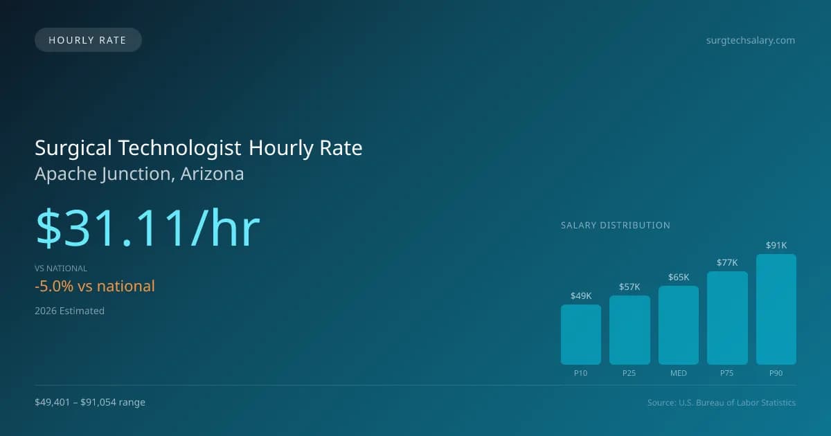 Surgical Technologist Hourly Rate in Apache Junction, AZ — 2026 est., based on 2025 BLS