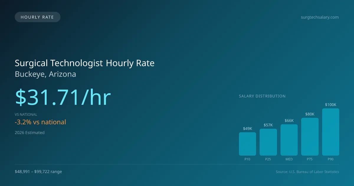 Surgical Technologist Hourly Rate in Buckeye, AZ — 2026 est., based on 2025 BLS