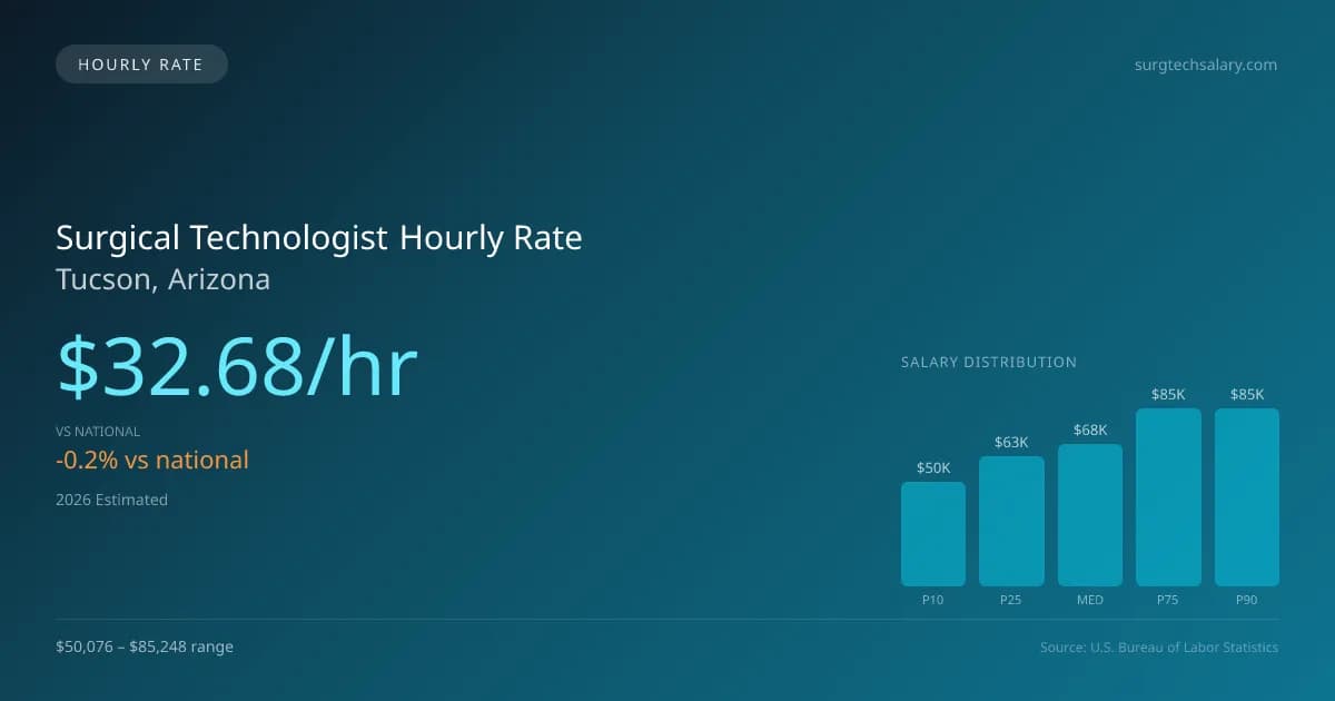 Surgical Technologist Hourly Rate in Tucson, AZ — 2026 est., based on 2025 BLS