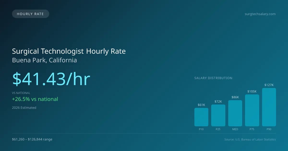Surgical Technologist Hourly Rate in Buena Park, CA — 2026 est., based on 2025 BLS