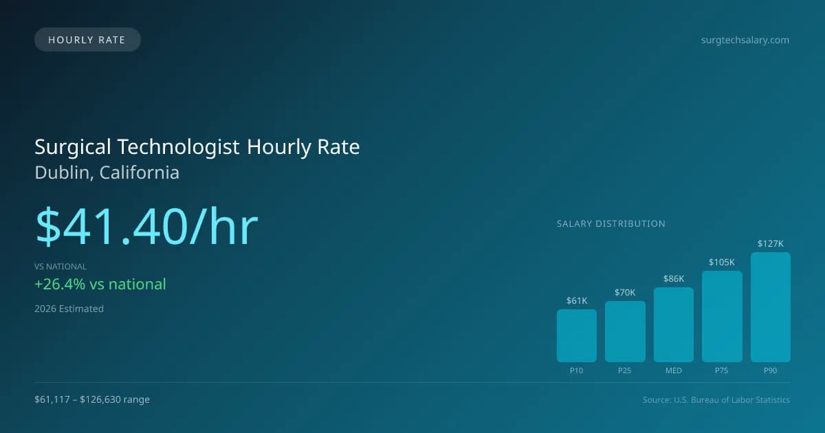 Surgical Technologist Hourly Rate in Dublin, CA — 2026 est., based on 2025 BLS
