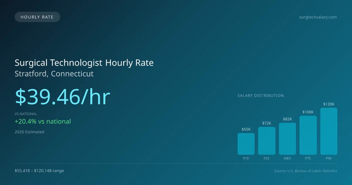 Surgical Technologist Hourly Rate in Stratford, CT — 2026 est., based on 2025 BLS