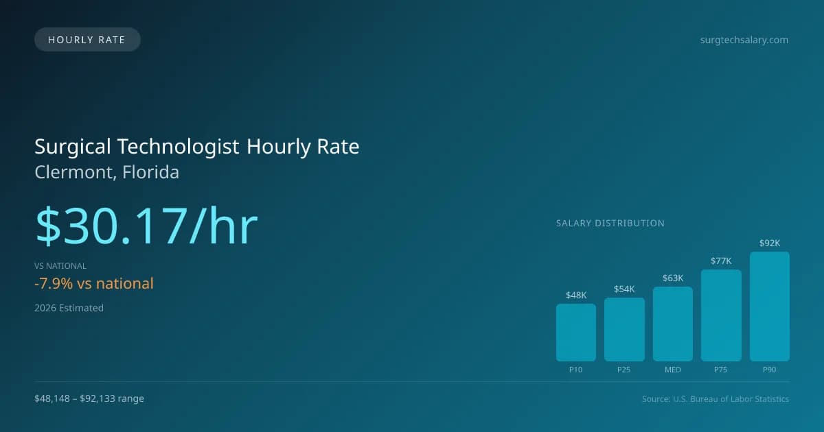 Surgical Technologist Hourly Rate in Clermont, FL — 2026 est., based on 2025 BLS