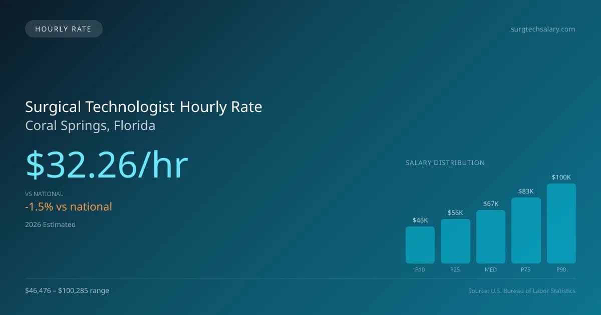 Surgical Technologist Hourly Rate in Coral Springs, FL — 2026 est., based on 2025 BLS