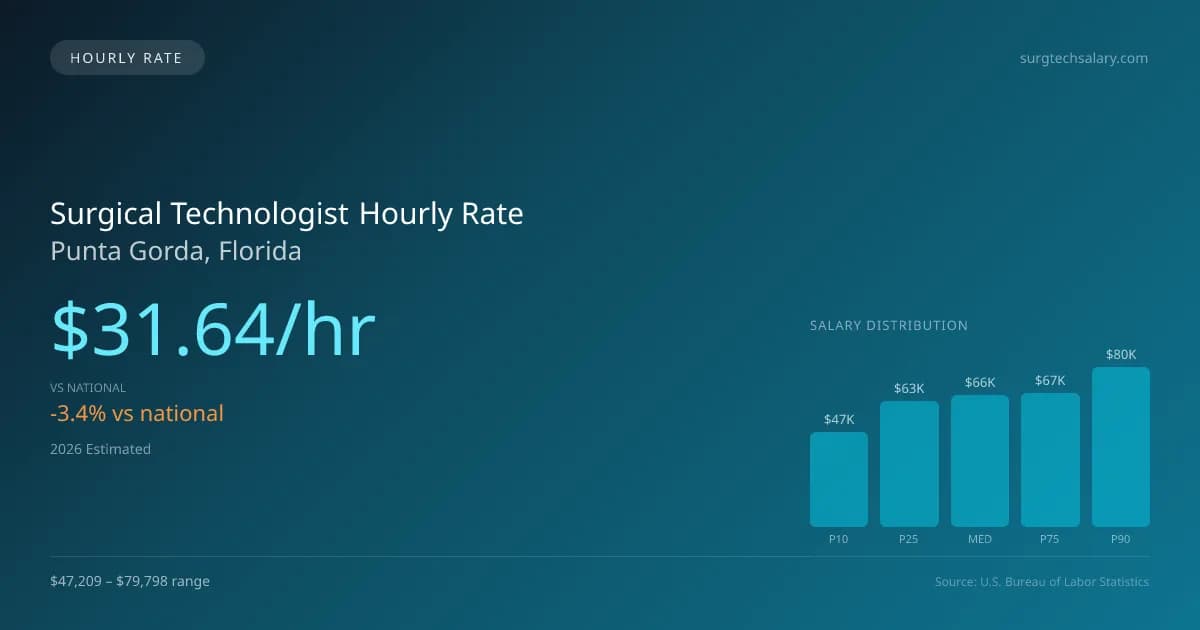 Surgical Technologist Hourly Rate in Punta Gorda, FL — 2026 est., based on 2025 BLS