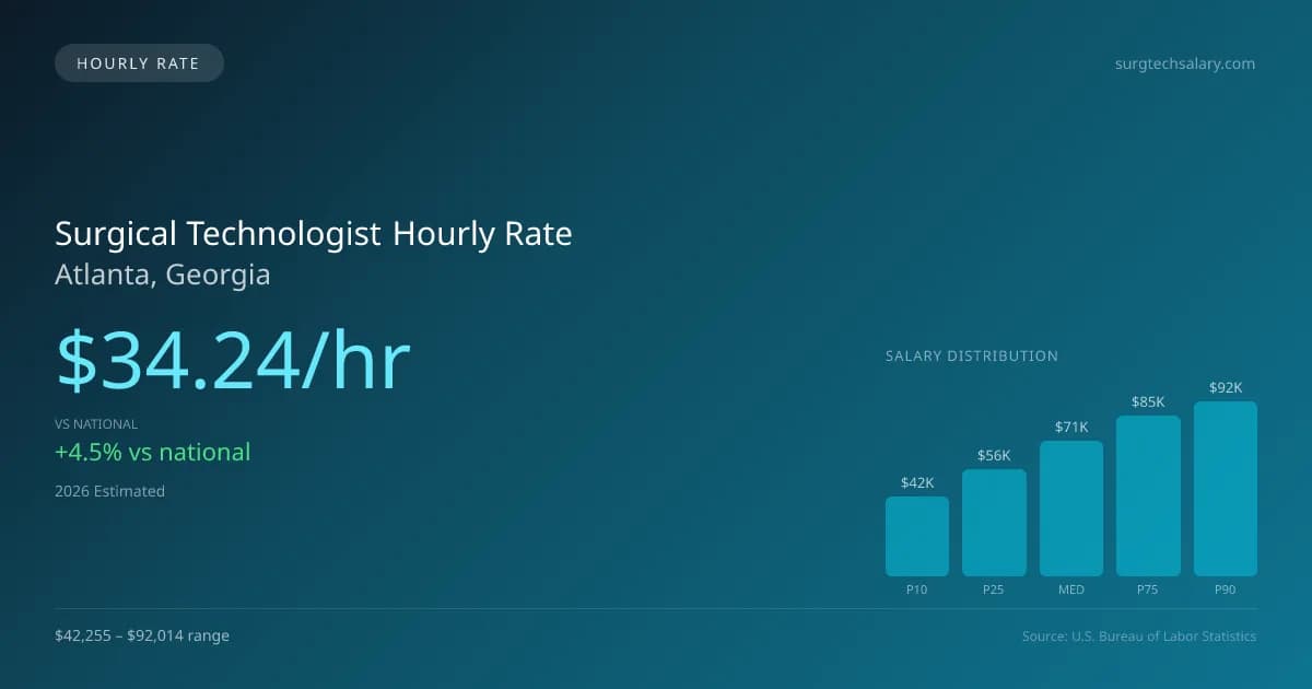 Surgical Technologist Hourly Rate in Atlanta, GA — 2026 est., based on 2025 BLS