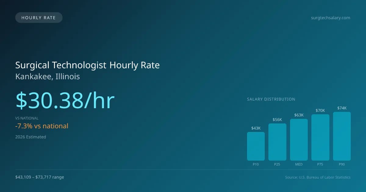 Surgical Technologist Hourly Rate in Kankakee, IL — 2026 est., based on 2025 BLS