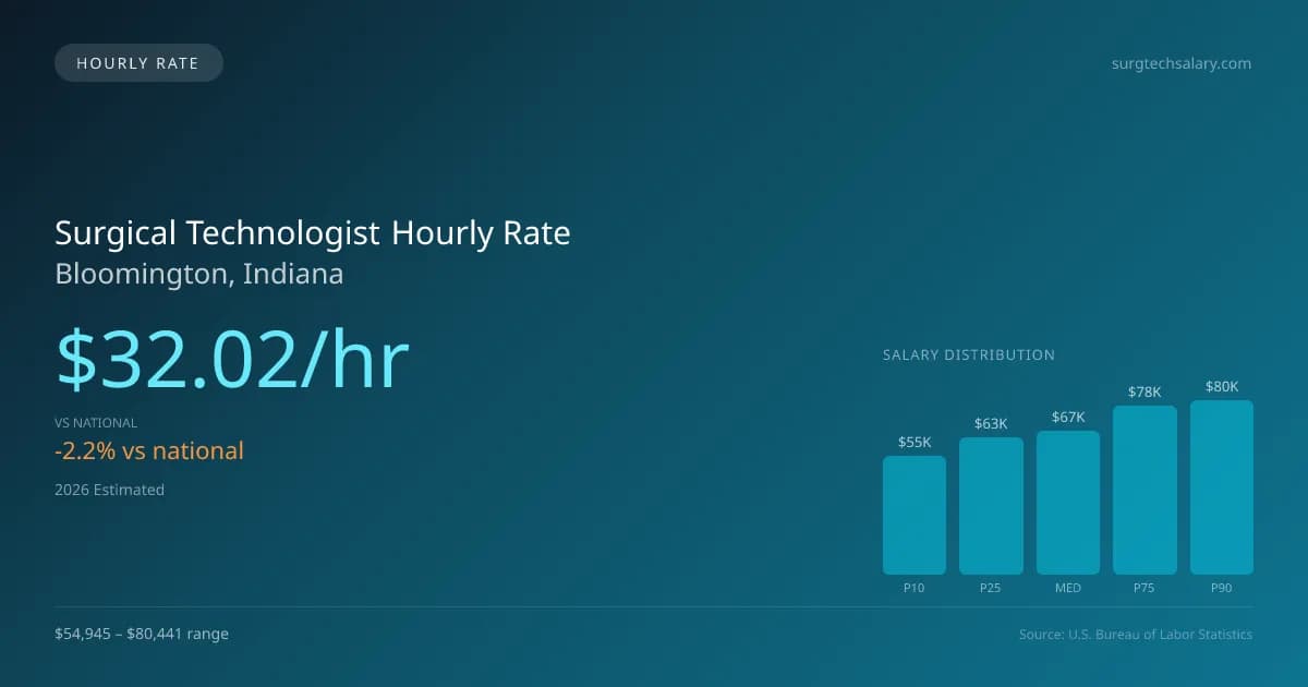 Surgical Technologist Hourly Rate in Bloomington, IN — 2026 est., based on 2025 BLS