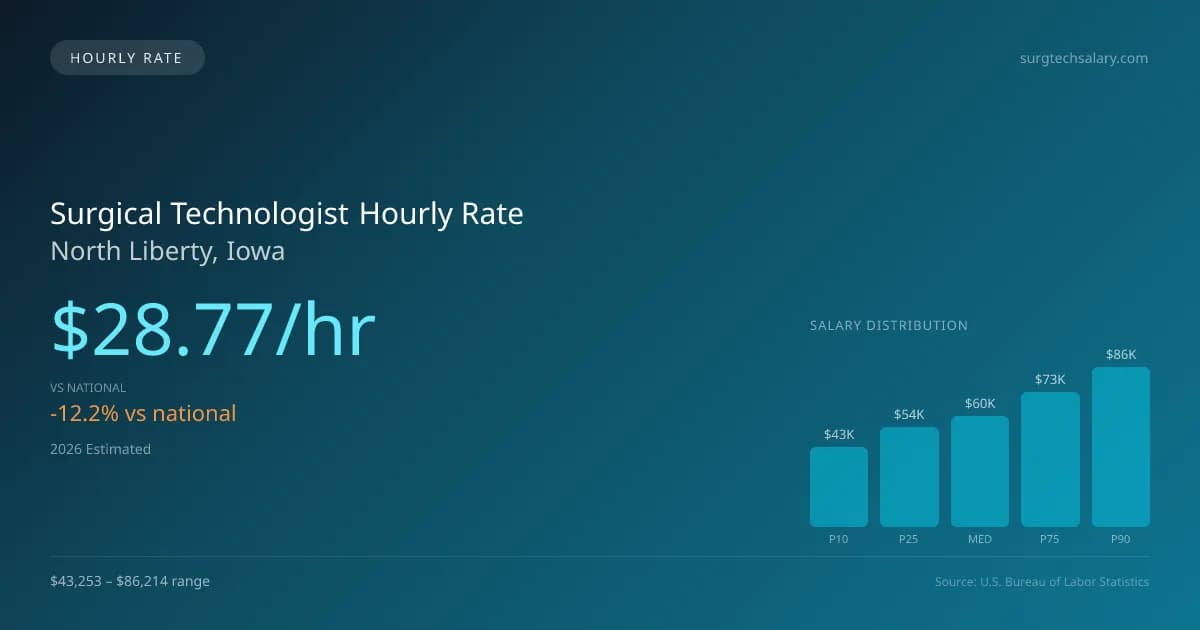 Surgical Technologist Hourly Rate in North Liberty, IA — 2026 est., based on 2025 BLS