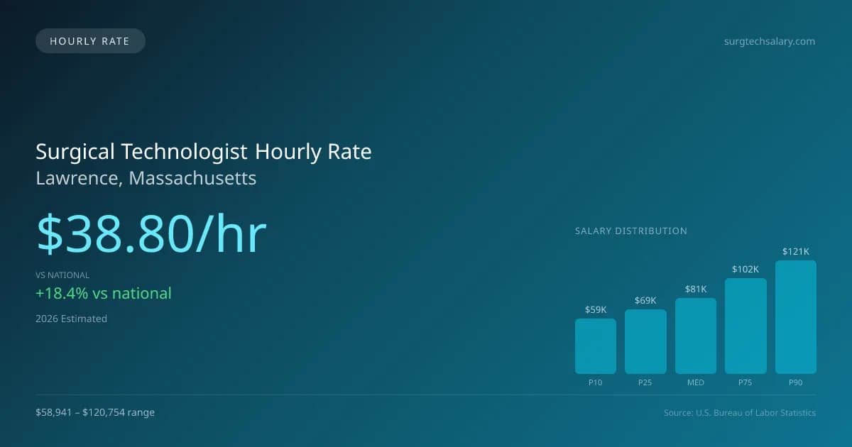 Surgical Technologist Hourly Rate in Lawrence, MA — 2026 est., based on 2025 BLS