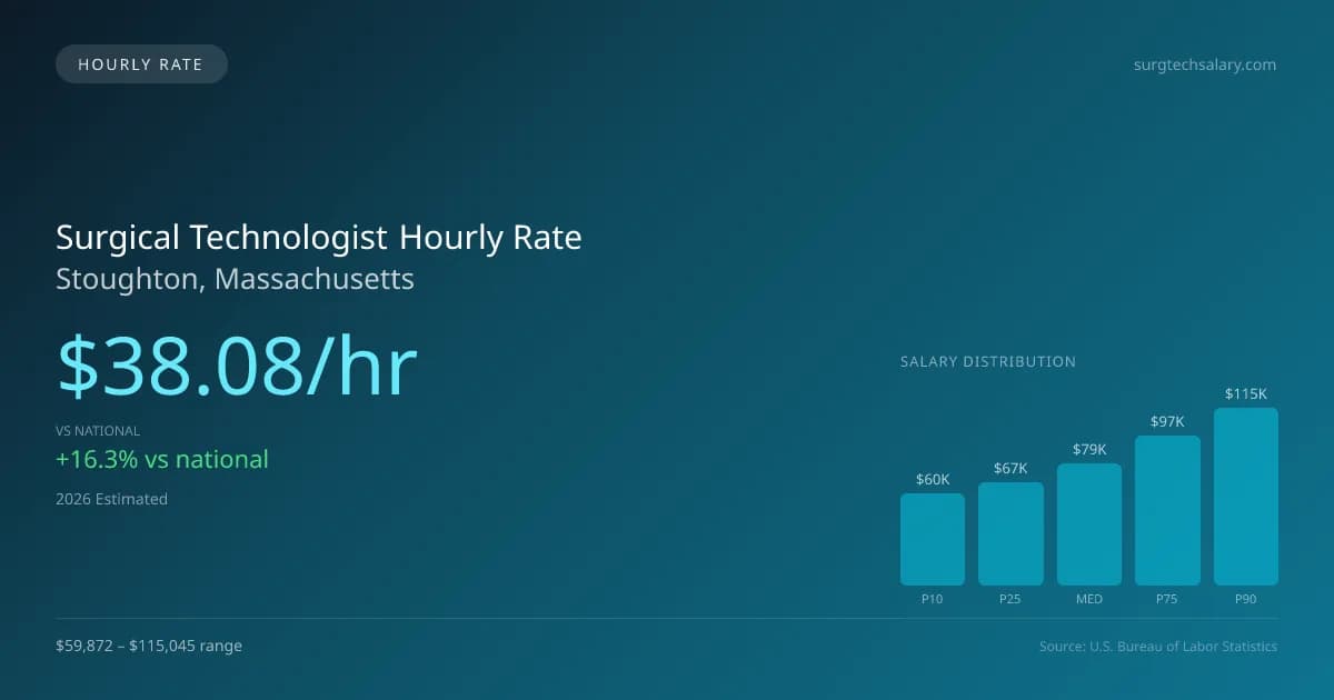 Surgical Technologist Hourly Rate in Stoughton, MA — 2026 est., based on 2025 BLS