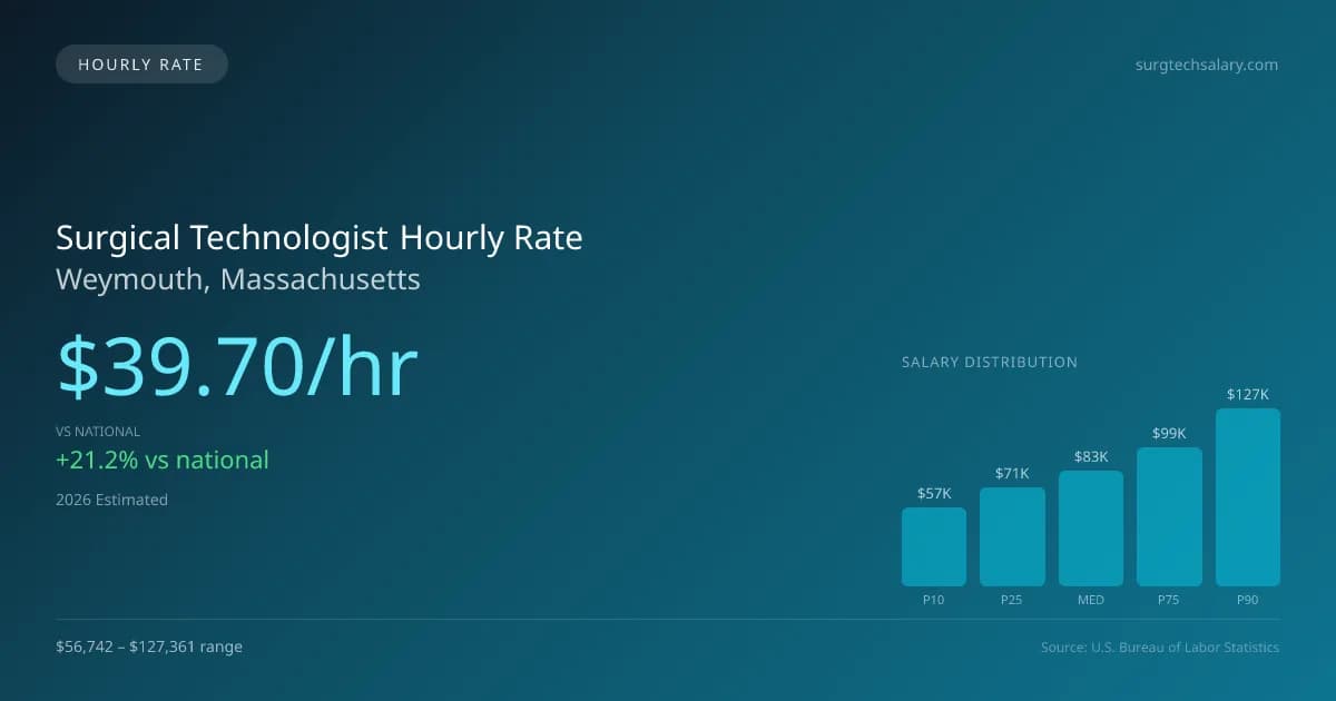Surgical Technologist Hourly Rate in Weymouth, MA — 2026 est., based on 2025 BLS