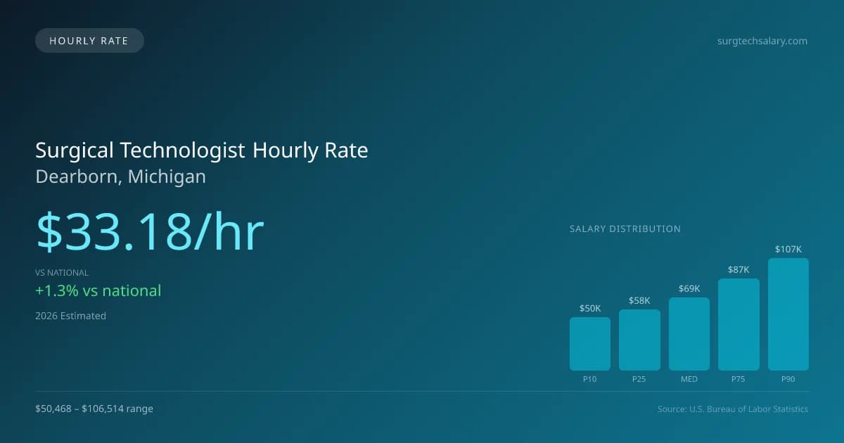 Surgical Technologist Hourly Rate in Dearborn, MI — 2026 est., based on 2025 BLS