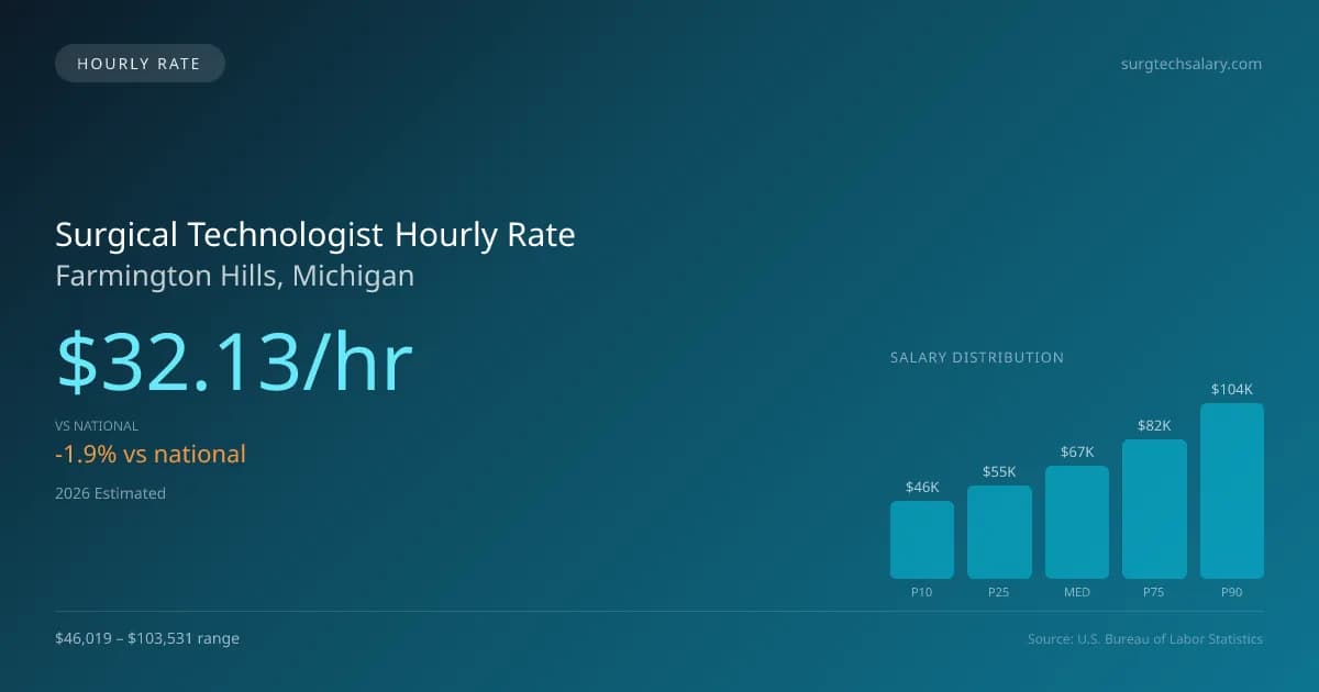 Surgical Technologist Hourly Rate in Farmington Hills, MI — 2026 est., based on 2025 BLS