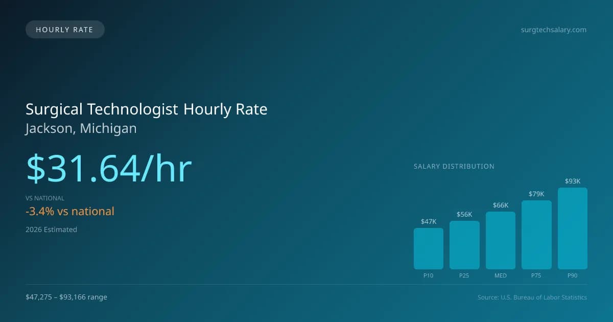 Surgical Technologist Hourly Rate in Jackson, MI — 2026 est., based on 2025 BLS
